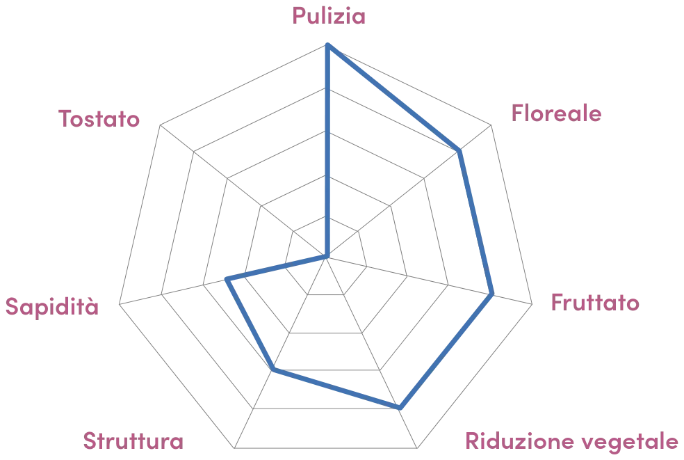 Grafico radar del profilo organolettico di Lifty Bloom