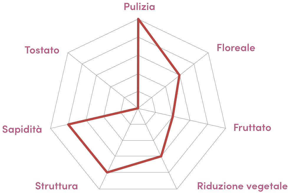 Grafico radar del profilo organolettico di Lifty Fresh