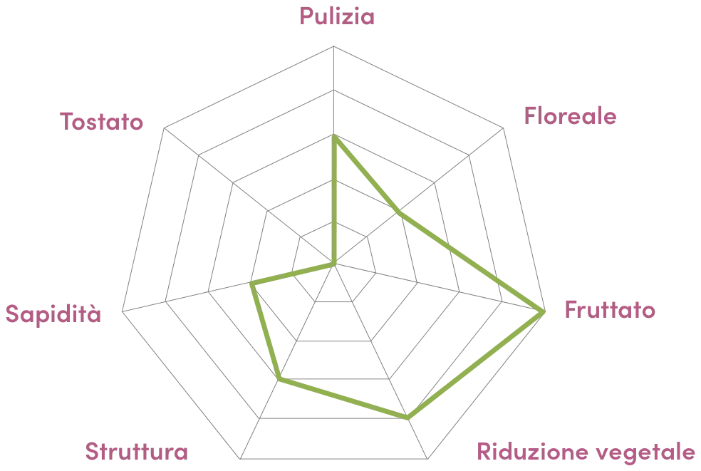 Grafico radar del profilo organolettico di Lifty Fruity