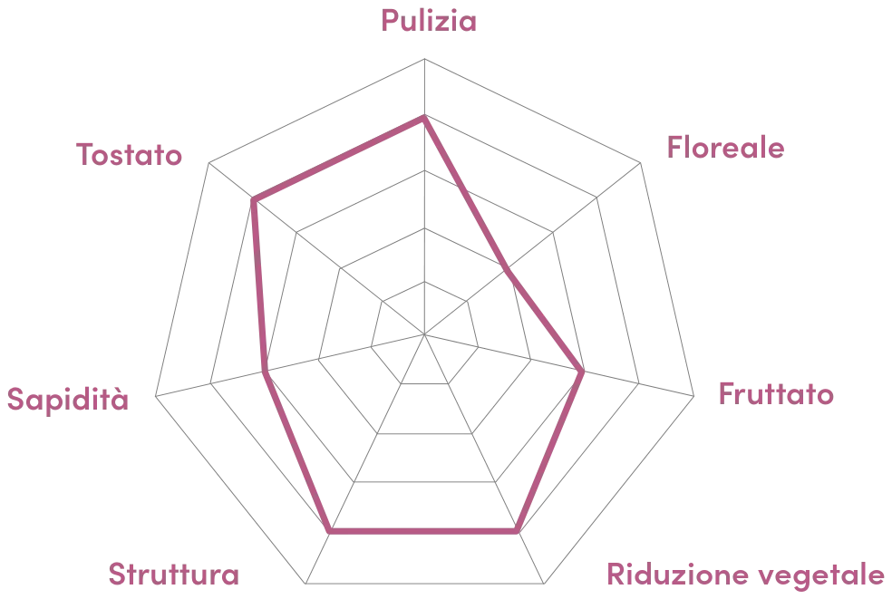 Grafico radar del profilo organolettico di Lifty Sense